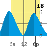 Millside RR. bridge tide chart for Monday, July 18, 2022