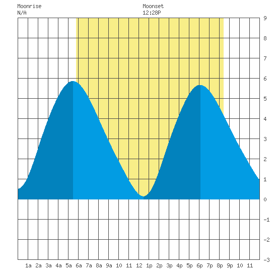 Millside RR. bridge tide chart for Tuesday, July 19, 2022