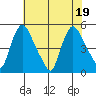 Millside RR. bridge tide chart for Tuesday, July 19, 2022