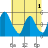 Millside RR. bridge tide chart for Friday, July 1, 2022