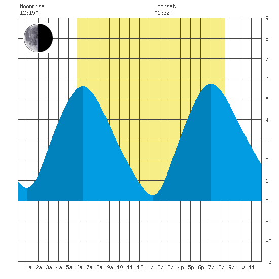 Millside RR. bridge tide chart for Wednesday, July 20, 2022