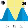 Millside RR. bridge tide chart for Wednesday, July 20, 2022
