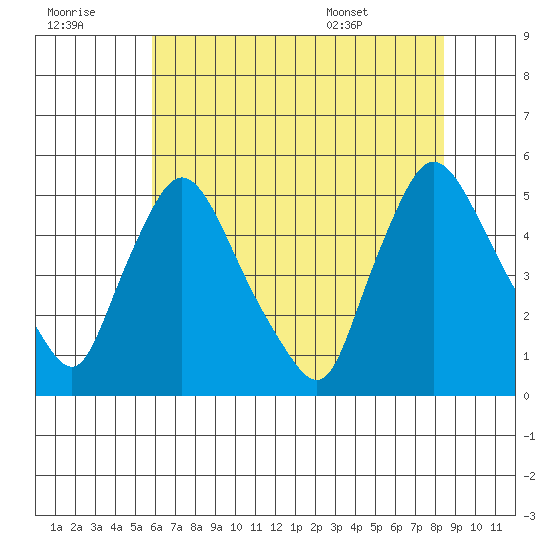Millside RR. bridge tide chart for Thursday, July 21, 2022