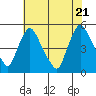 Millside RR. bridge tide chart for Thursday, July 21, 2022