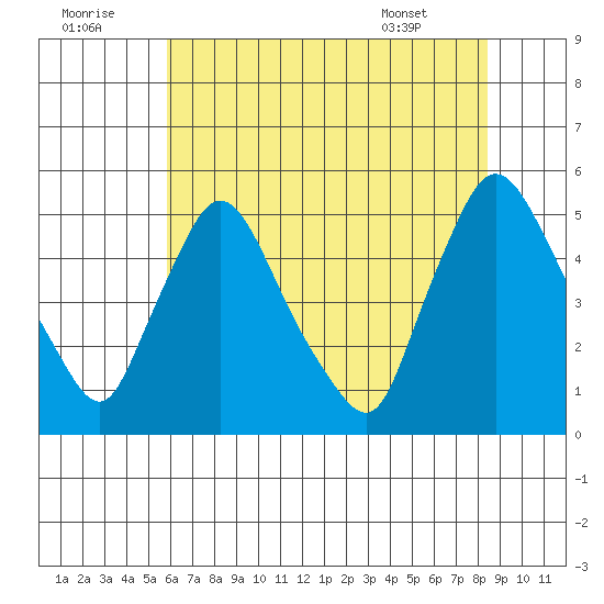 Millside RR. bridge tide chart for Friday, July 22, 2022