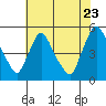 Millside RR. bridge tide chart for Saturday, July 23, 2022