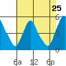 Millside RR. bridge tide chart for Monday, July 25, 2022