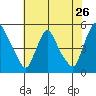 Millside RR. bridge tide chart for Tuesday, July 26, 2022