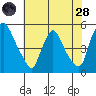 Millside RR. bridge tide chart for Thursday, July 28, 2022