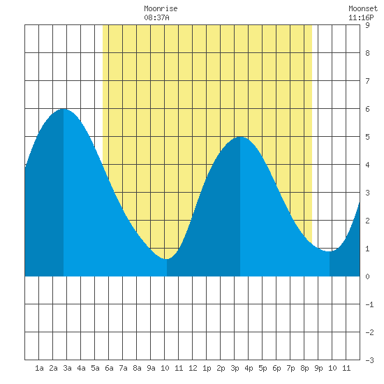 Millside RR. bridge tide chart for Saturday, July 2, 2022