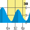 Millside RR. bridge tide chart for Saturday, July 30, 2022
