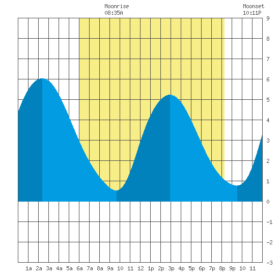 Millside RR. bridge tide chart for Sunday, July 31, 2022