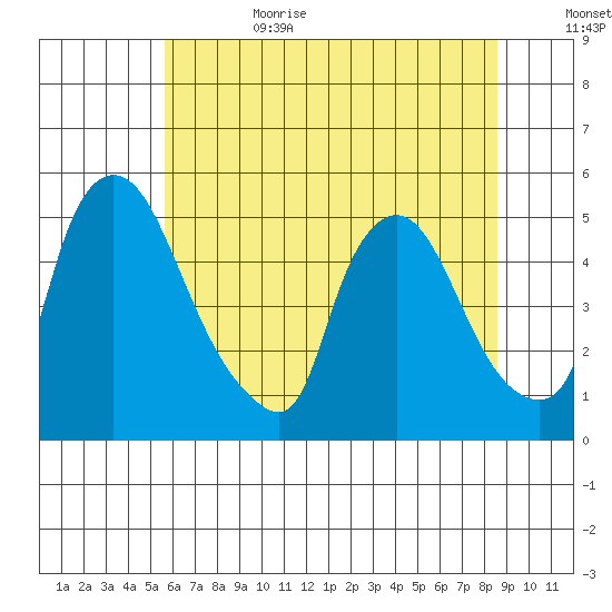 Millside RR. bridge tide chart for Sunday, July 3, 2022
