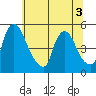 Millside RR. bridge tide chart for Sunday, July 3, 2022