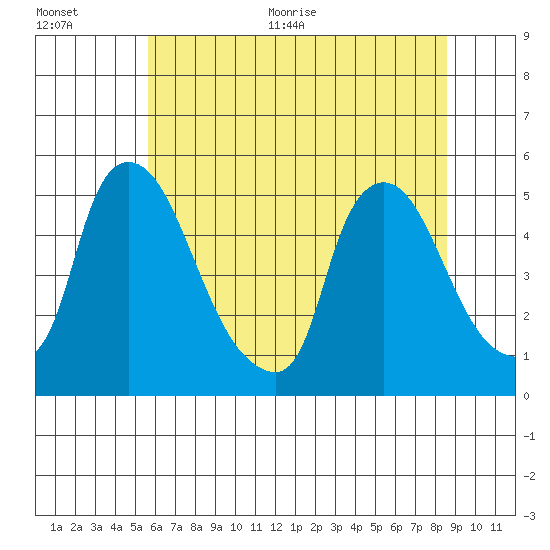Millside RR. bridge tide chart for Tuesday, July 5, 2022
