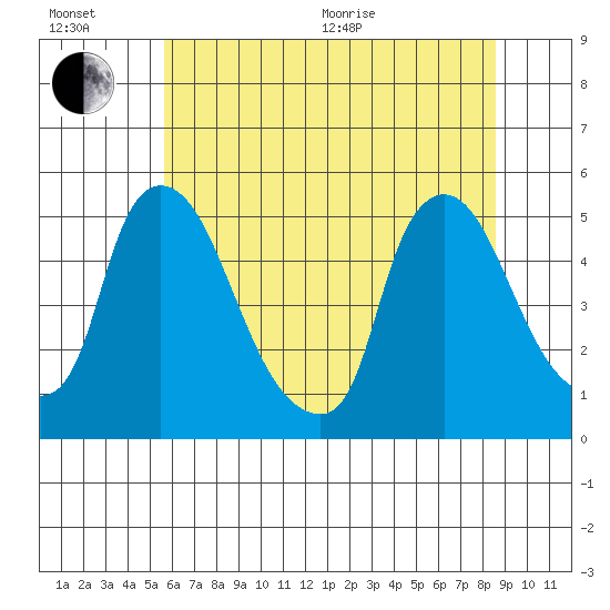 Millside RR. bridge tide chart for Wednesday, July 6, 2022