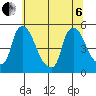 Millside RR. bridge tide chart for Wednesday, July 6, 2022