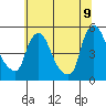 Millside RR. bridge tide chart for Saturday, July 9, 2022
