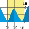 Millside RR. bridge tide chart for Wednesday, August 10, 2022
