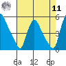 Millside RR. bridge tide chart for Thursday, August 11, 2022
