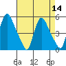 Millside RR. bridge tide chart for Sunday, August 14, 2022