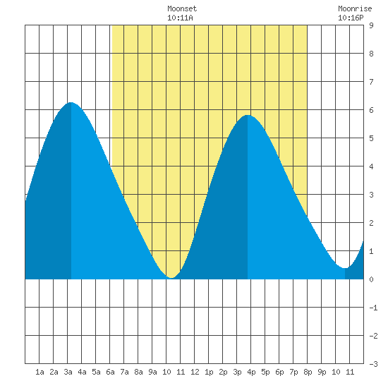 Millside RR. bridge tide chart for Monday, August 15, 2022