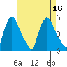 Millside RR. bridge tide chart for Tuesday, August 16, 2022