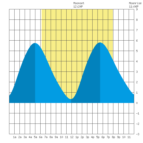 Millside RR. bridge tide chart for Wednesday, August 17, 2022