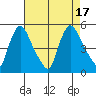 Millside RR. bridge tide chart for Wednesday, August 17, 2022