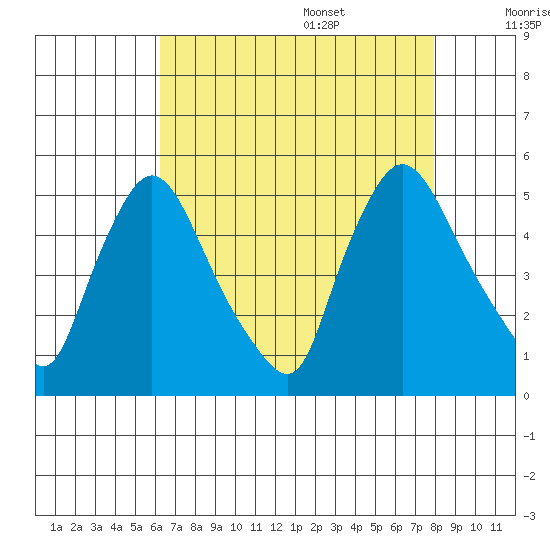 Millside RR. bridge tide chart for Thursday, August 18, 2022