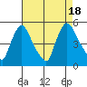 Millside RR. bridge tide chart for Thursday, August 18, 2022