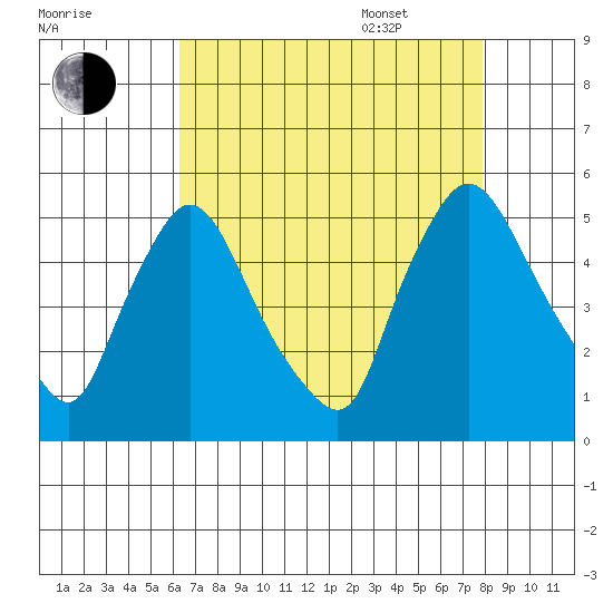Millside RR. bridge tide chart for Friday, August 19, 2022