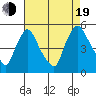 Millside RR. bridge tide chart for Friday, August 19, 2022