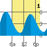 Millside RR. bridge tide chart for Monday, August 1, 2022
