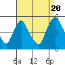 Millside RR. bridge tide chart for Saturday, August 20, 2022