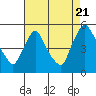 Millside RR. bridge tide chart for Sunday, August 21, 2022