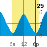 Millside RR. bridge tide chart for Thursday, August 25, 2022