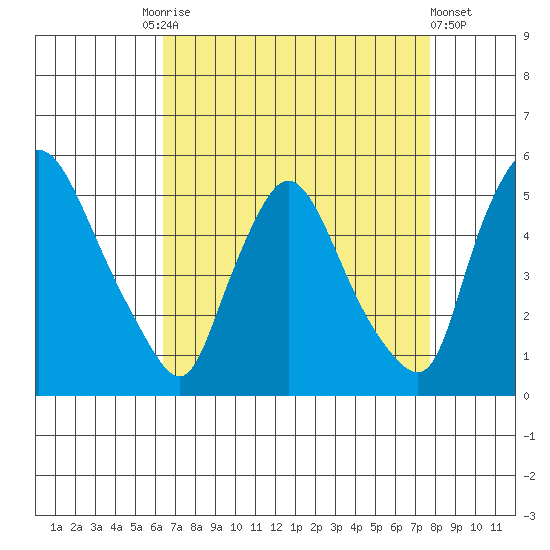 Millside RR. bridge tide chart for Friday, August 26, 2022