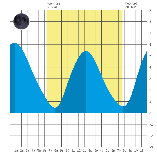 Millside RR. bridge tide chart for Saturday, August 27, 2022