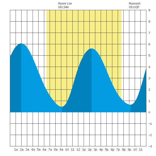 Millside RR. bridge tide chart for Monday, August 29, 2022
