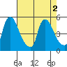 Millside RR. bridge tide chart for Tuesday, August 2, 2022