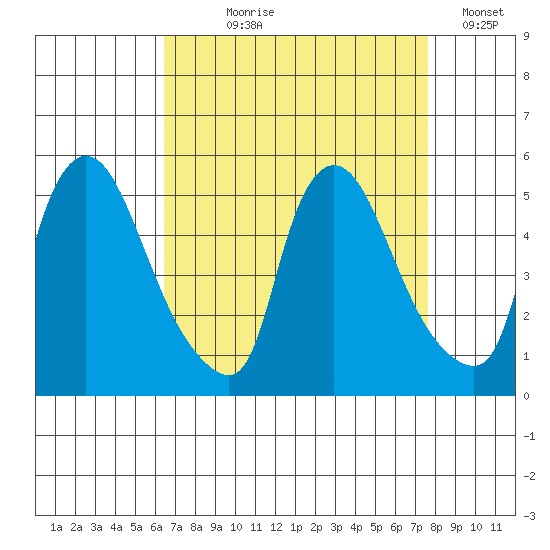 Millside RR. bridge tide chart for Tuesday, August 30, 2022