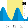 Millside RR. bridge tide chart for Tuesday, August 30, 2022