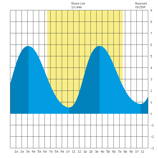 Millside RR. bridge tide chart for Wednesday, August 31, 2022