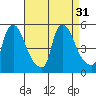 Millside RR. bridge tide chart for Wednesday, August 31, 2022