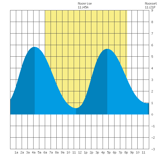 Millside RR. bridge tide chart for Wednesday, August 3, 2022