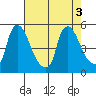 Millside RR. bridge tide chart for Wednesday, August 3, 2022
