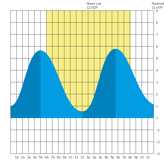 Millside RR. bridge tide chart for Thursday, August 4, 2022