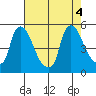 Millside RR. bridge tide chart for Thursday, August 4, 2022