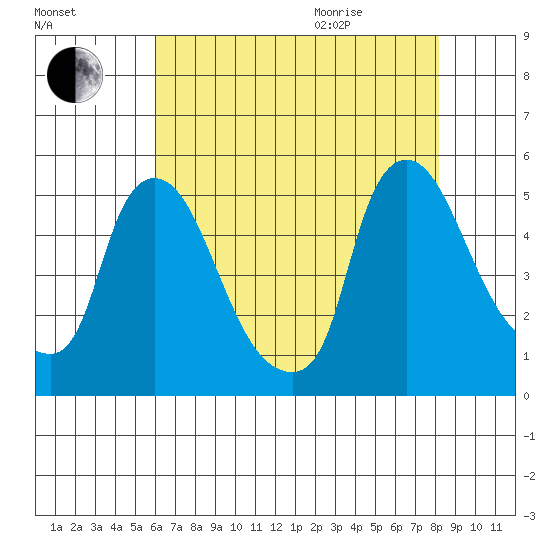 Millside RR. bridge tide chart for Friday, August 5, 2022